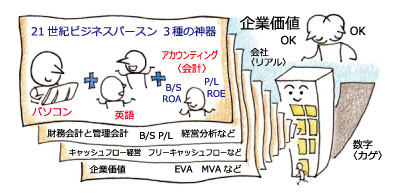 21世紀ビジネスパースン 三種の神器 パソコン 英語 B/S ROA P/LROE アカウンティング（会計）B/S P/L経営分析などキャ ッシュフロー経営　フリーキャッシュフローなど 企業価値 EVA MVAなど 企業価値OKOK 会社（リアル） 数字（カゲ）
