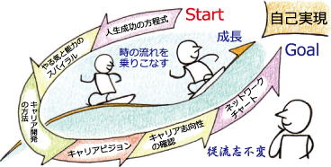 start 人生成功の方程式 やる気と能力のスバイラル キャリア開発の方法 キャリアピジョン キャリア志向性の確認 ネット ワークチャート Goal 時の流れを乗りこなす 成長 自己実現