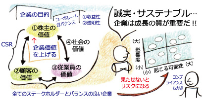 企業の目的　コーボレート　ガバナンス(1)収益性(2)透明性(1)株主の価値(2)顧客の価値(3)従業員の価値(4)社会の価値（CSRなど）企業価値をあげる　全てのステークホルダーとバランスの良い企業 果たせないとリスクになる コンプライアンスも大切  誠実・サステナブル・・・企業は成長の質が重要だ!!(大)影響度(小)(小)起こる可能性（大）