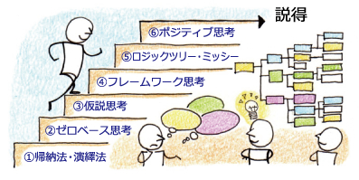 (1)帰納法・演繹法 (2)ゼロペース思考 (3)仮説思考 (4)フレームワーク思考 (5)ロジックツリー・ミッシー (6)ポジティブ思考 説得