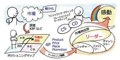 市場細分化 調査KBFなど A社B社C社自社今後の自社ボジショニングマップ 4P Product Price Place Plomotion ワントウワ ンマーケティングリレーションシップマーケティングCS CD市場地位別 リーダー ニッチャーフォロワーチャレンジャー 感動