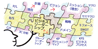 P/L 現在計画 ビジョン ミッション（理念）マクロ B/S ビジネスリーダーシップ 戦略ドメイン ５フォースSWOT C/F 3C分 析 グループリーダーシップ 4Pボジショニングマップ KFSビジネスプロセス
